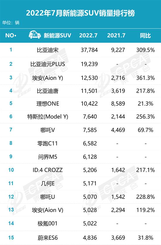 7月这些车卖得最好 特斯拉遭遇滑铁卢