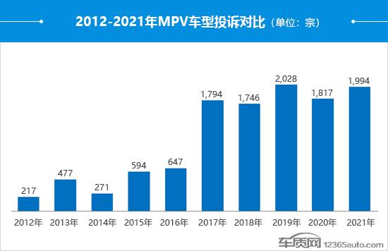 2021年度国内MPV投诉分析报告