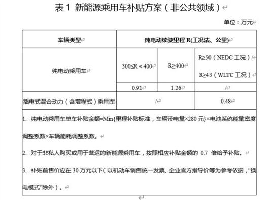 2021新能源补助资金 比亚迪/特斯拉拿到85亿