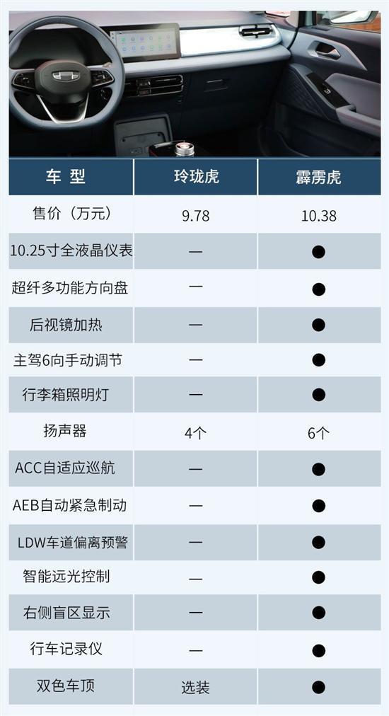 更全面完善的选择——霹雳虎 几何E配置解析
