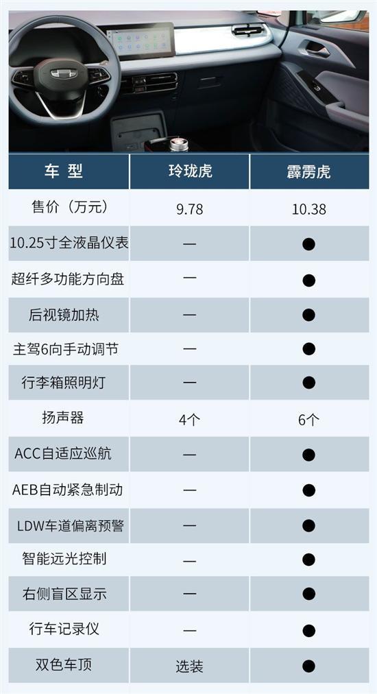 更全面完善的选择——霹雳虎 几何E配置解析