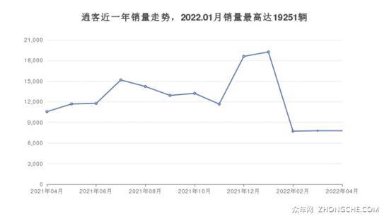 17万左右日产5座紧凑型SUV 购车指数选车