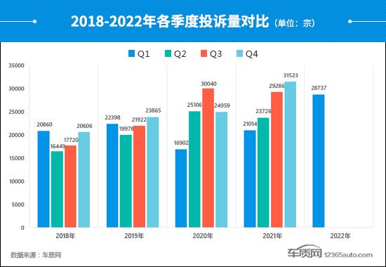 2022年一季度汽车投诉分析报告