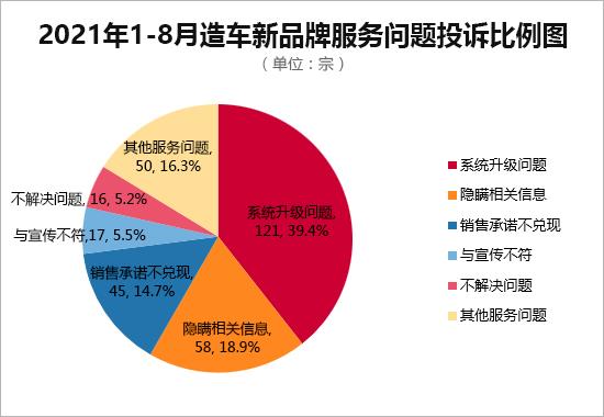 国内主流造车新品牌销量投诉量对应点评