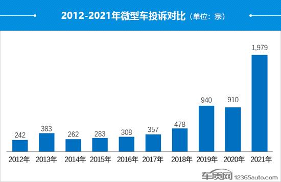 2021年度国内微型车投诉分析报告