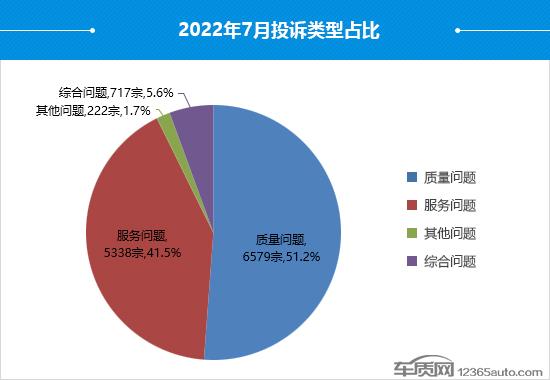 2022年7月国内汽车投诉排行及分析报告