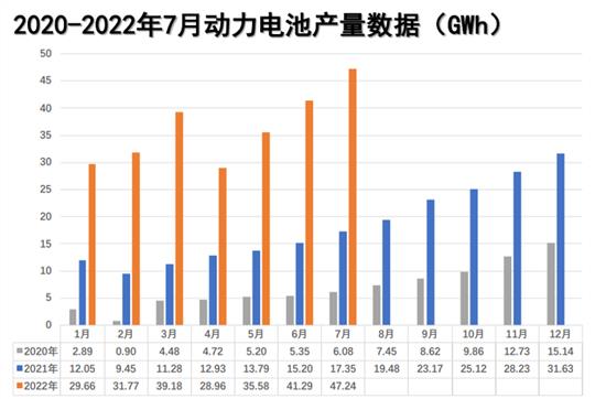 7月动力电池装车量为24.2GWh 同比增114.2%