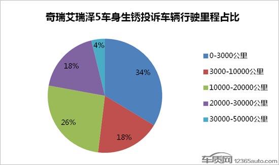 艾瑞泽5锈蚀问题多发 或拖累奇瑞新车型