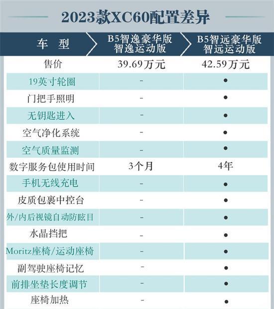 推荐B5智逸版 沃尔沃2023款XC60购车手册