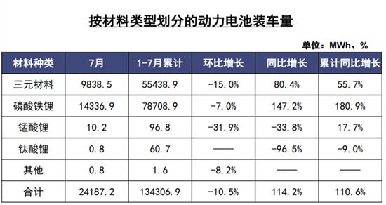 7月动力电池装车量为24.2GWh 同比增114.2%