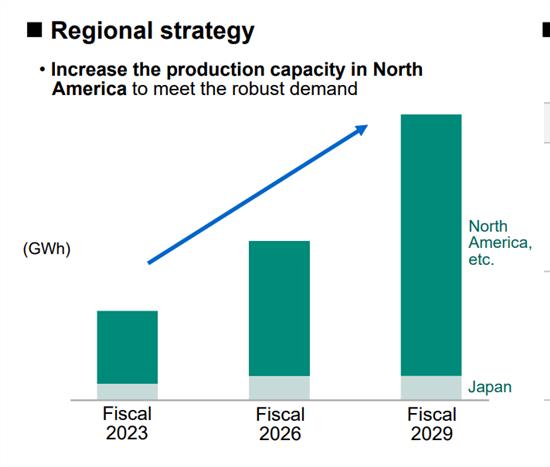 2029年前松下北美电动车电池产量将翻番