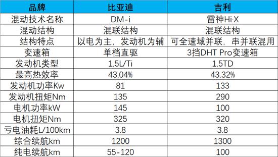 雷神Hi·X VS比亚迪DM-i 优缺点有哪些？