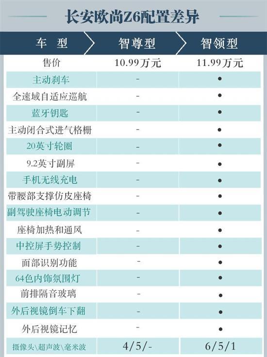 推荐购买智领型 长安欧尚Z6购车手册