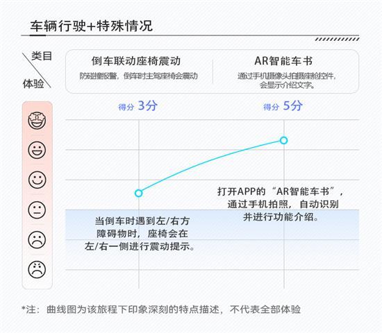 传统硬件融入更多智能配置 探界者座舱评测