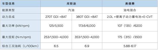 预算20万买合资MPV 选库斯途还是奥德赛？