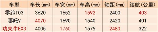 预算10万左右 女生买什么新能源车合适？