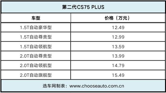 新款CS75 PLUS配置解读 看完你就知道怎么选