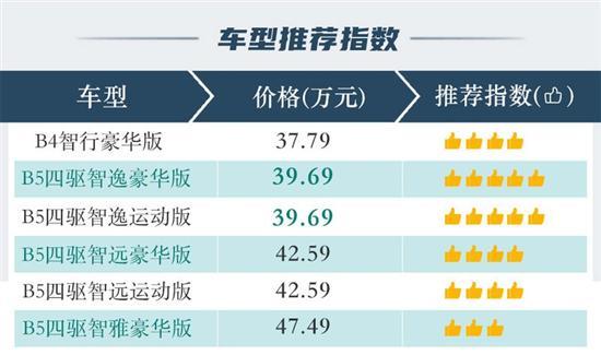 推荐B5智逸版 沃尔沃2023款XC60购车手册