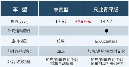 推荐尊贵型 吉利新款星瑞如何选？