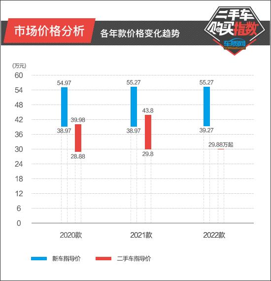 二手车购买指数：上汽通用凯迪拉克XT6