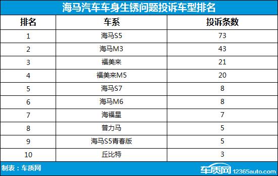 海马多车型生锈问题严重 或因制造工艺缺陷