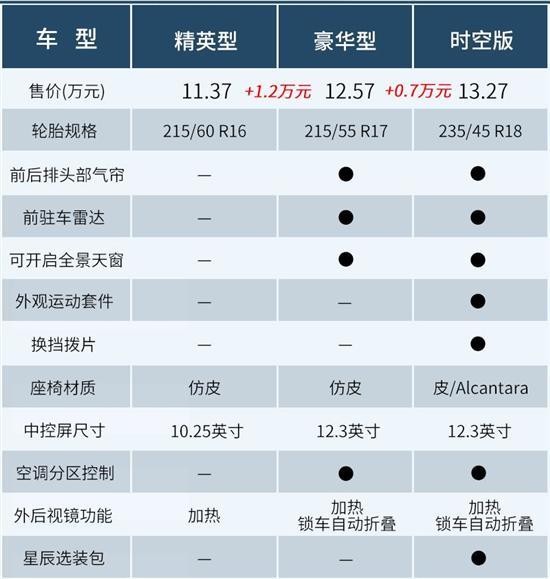 推荐尊贵型 吉利新款星瑞如何选？