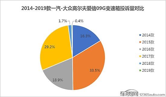 高尔夫爱信变速箱投诉高企 厂家无视车主诉求