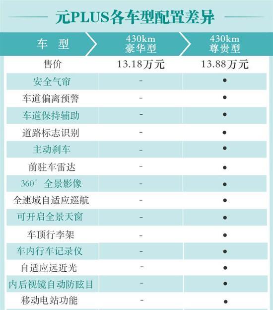 电动车里程够用就好 比亚迪元PLUS购车手册