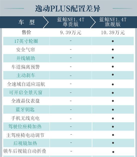 推荐1.4T车型 长安2022款逸动PLUS购车手册
