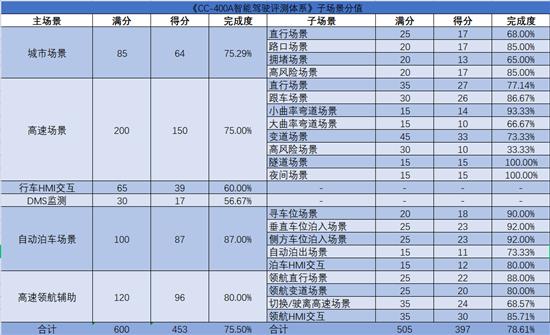 激光雷达只是开胃菜 小鹏P5智能驾驶解析