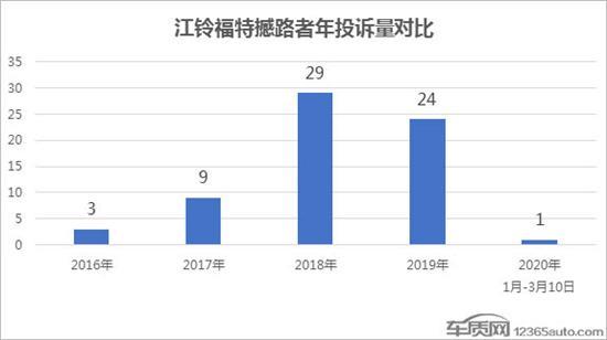江铃福特撼路者品控欠佳 致投诉销量比畸高