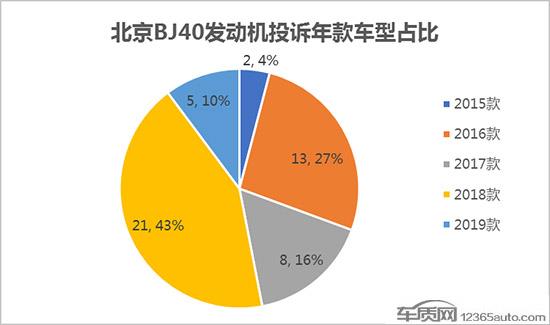 发动机故障多 北京BJ40难副越野世家之名