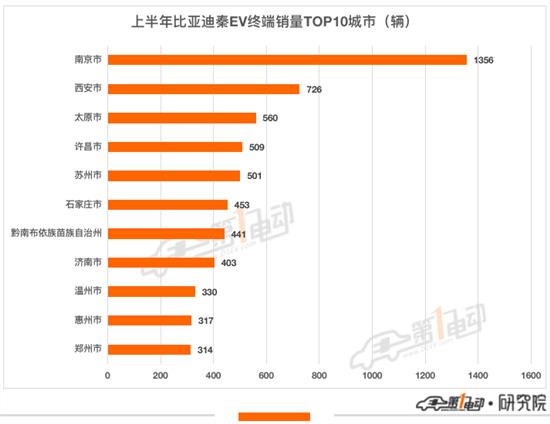 2022上半年出行市场最受欢迎新能源车TOP10