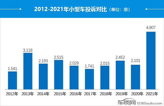 2021年度国内小型车投诉分析报告