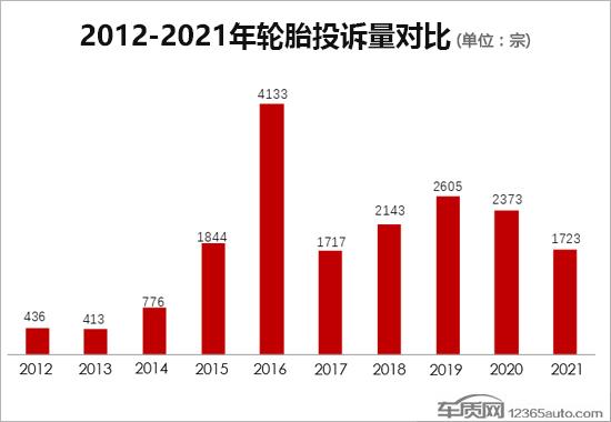 2021年度国内轮胎投诉分析报告