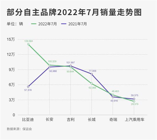 7月自主三强 比亚迪超越长安重塑市场格局