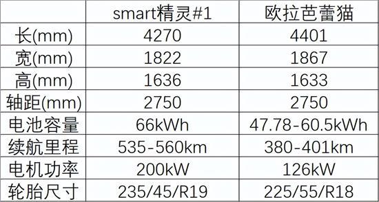 奔驰设计+吉利技术 smart精灵#1值吗？