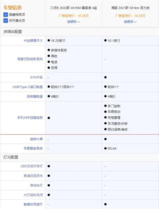 10万家用纯电代步车 几何E &海豚究竟如何选