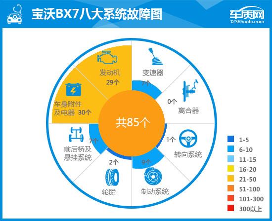 核心部件质量频遭投诉 宝沃绝处逢生有短板