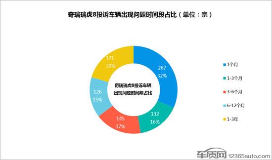 奇瑞瑞虎8产品质量积重难返 服务遭诟病