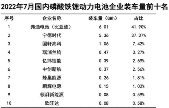 7月动力电池装车量为24.2GWh 同比增114.2%