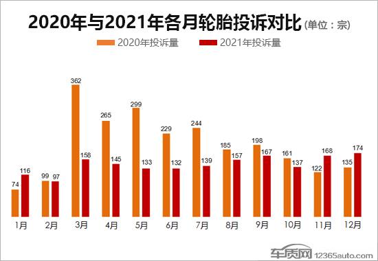 2021年度国内轮胎投诉分析报告