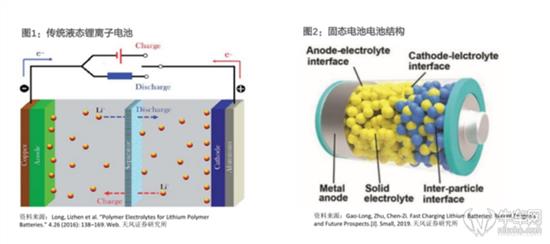 续航1000公里 蜂巢能源研发出全新固态电池