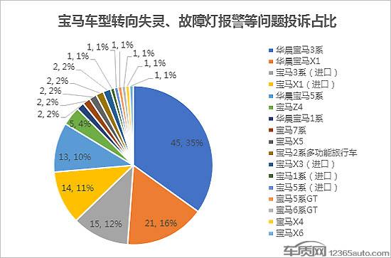 转向失灵、卡滞 宝马车辆再出重大安全隐患