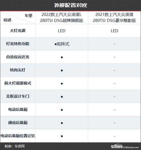 更辣更个性 上汽大众凌渡新老款车型对比