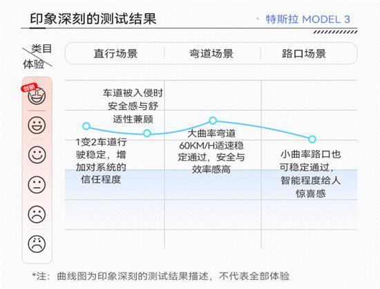 测试Model 3 特斯拉辅助驾驶还是行业标杆吗