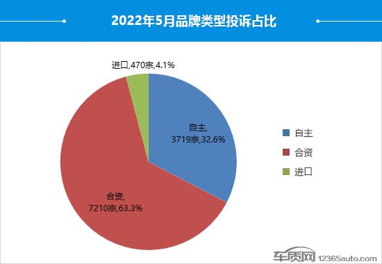 2022年5月国内汽车投诉排行及分析报告