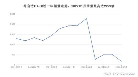 20万左右马自达5座SUV推荐 买车的看过来