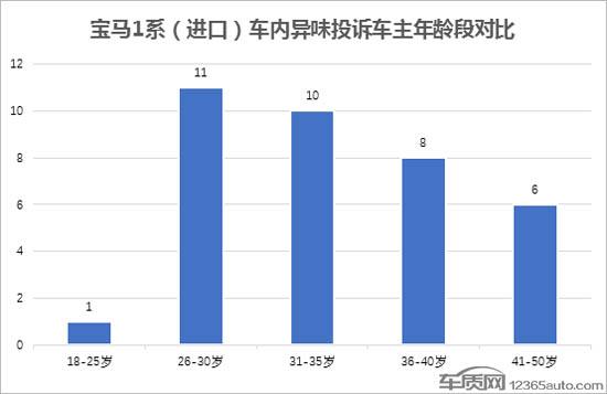 宝马1系车内空气质量不达标 车主抗争七年