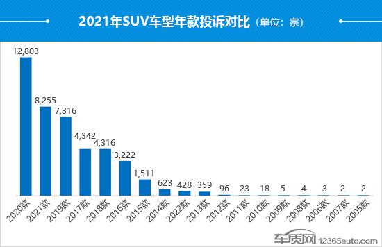 2021年度国内SUV投诉分析报告